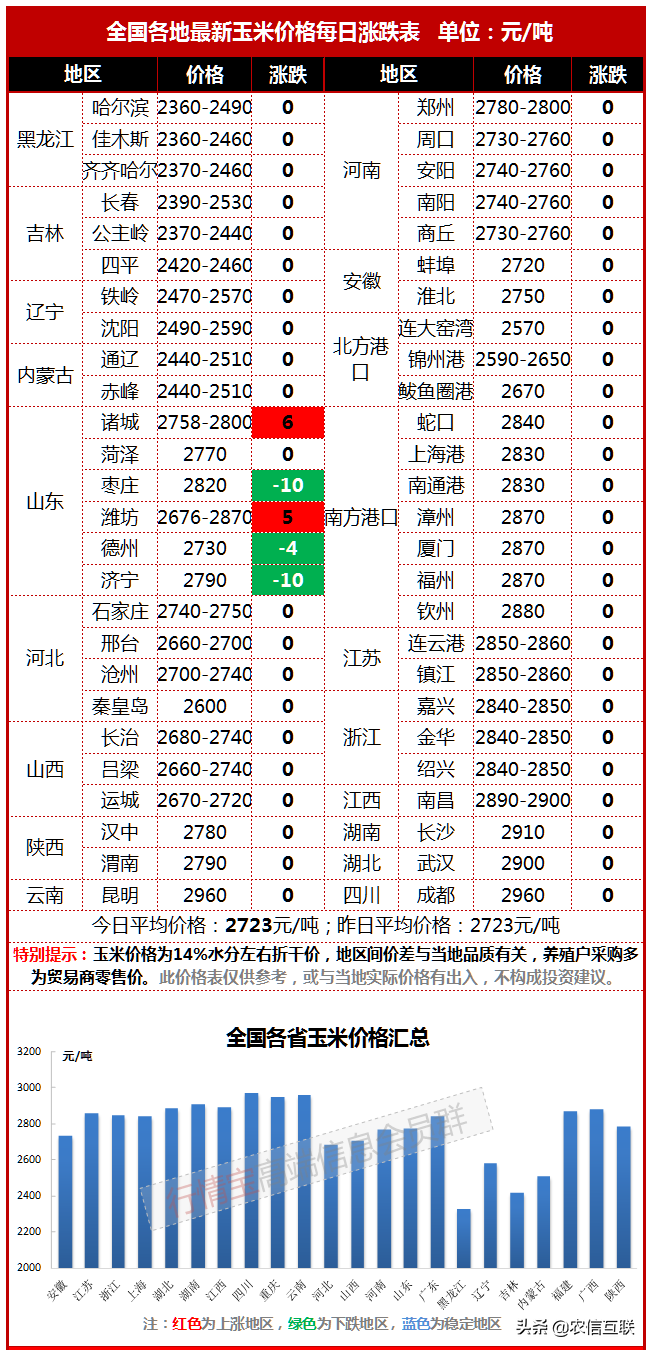 山东不跌了，东北不涨了，玉米拐点来了？12月行情预测