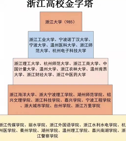 浙江高校金字塔排名出炉，浙江大学高居榜首，温州大学有进步