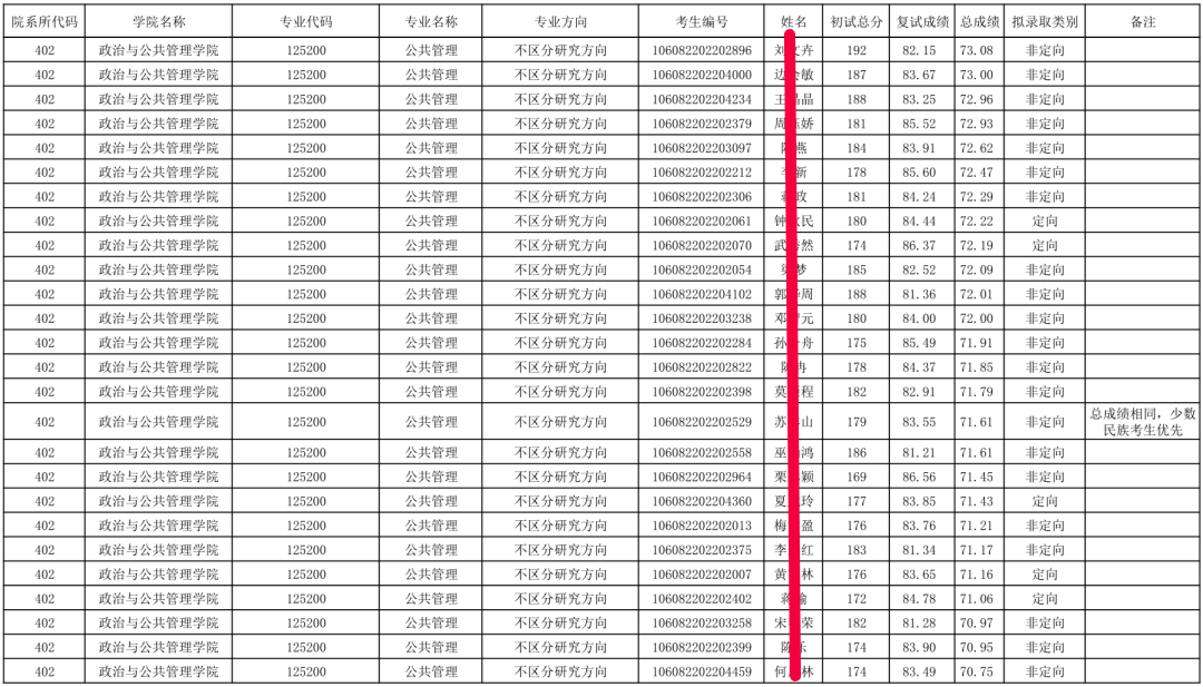 广西民族大学全日制MPA，集中上课，2022考研过线就录取