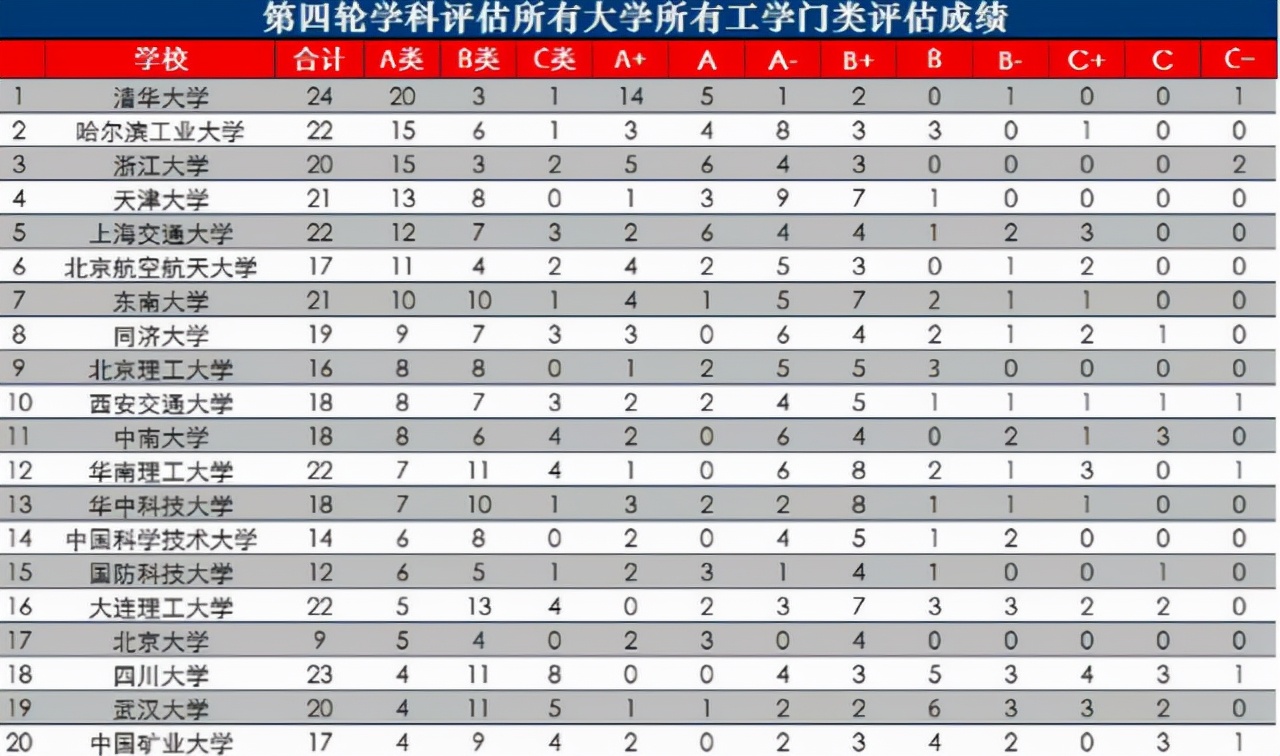 2021qs大学排名出炉!哈工大表现出色,力压中山大学进入前十