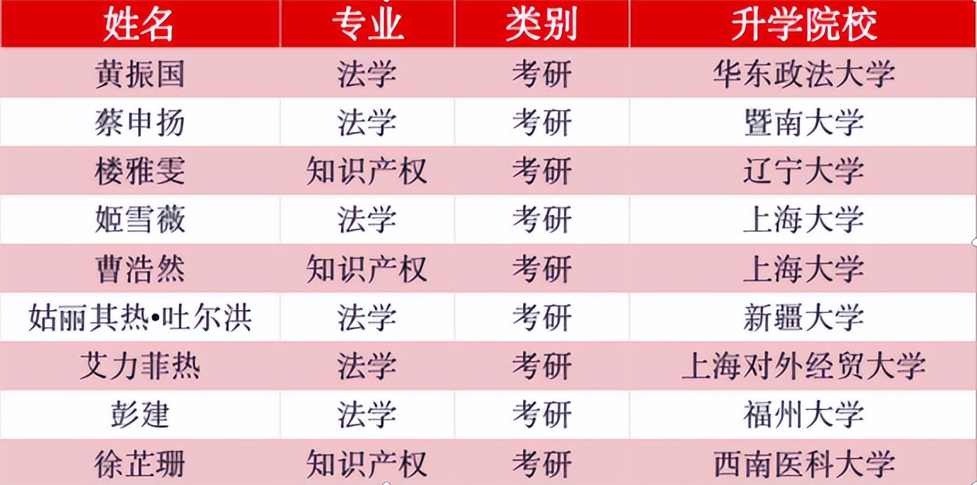 盛产学霸，实力一流！上海“双一流”：同学院42人集体升学名校深造！