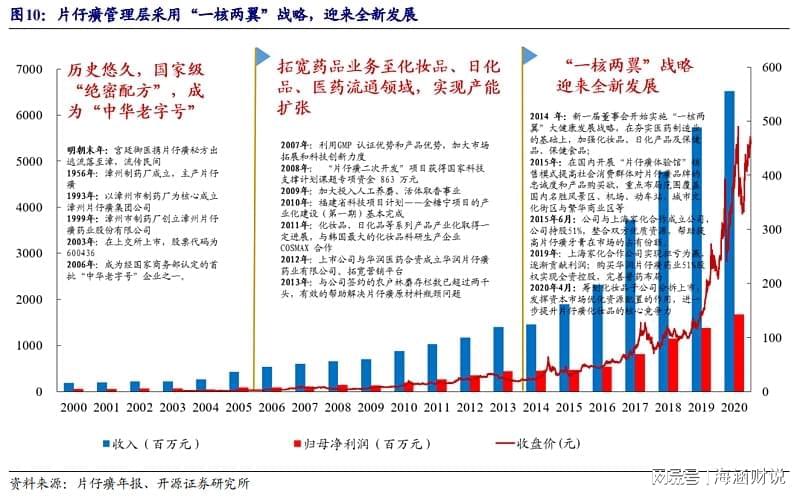 这场中药企业“转型突围赛”，究竟谁能胜出？