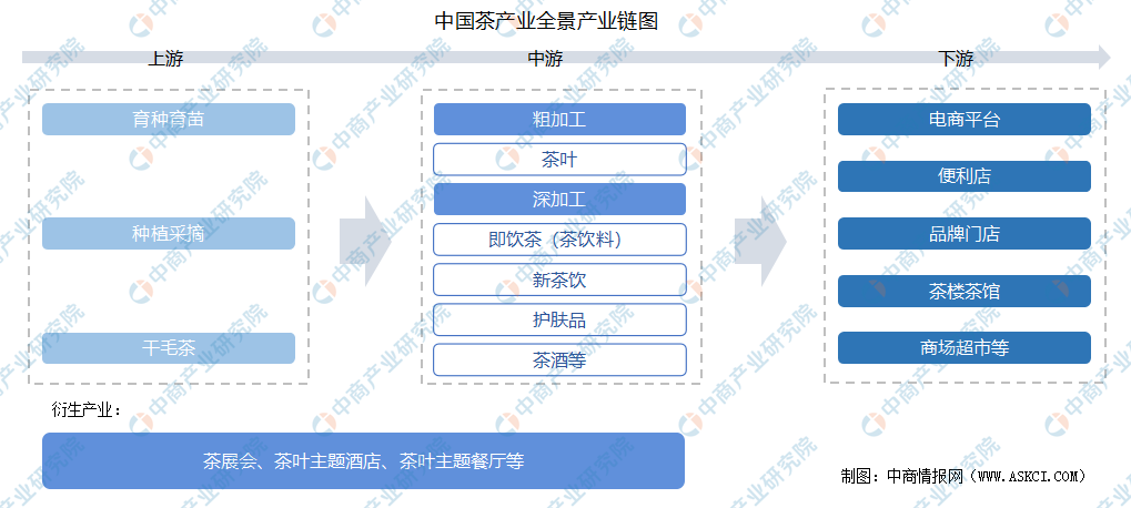 2022年中国茶产业链全景图上中下游市场及企业分析