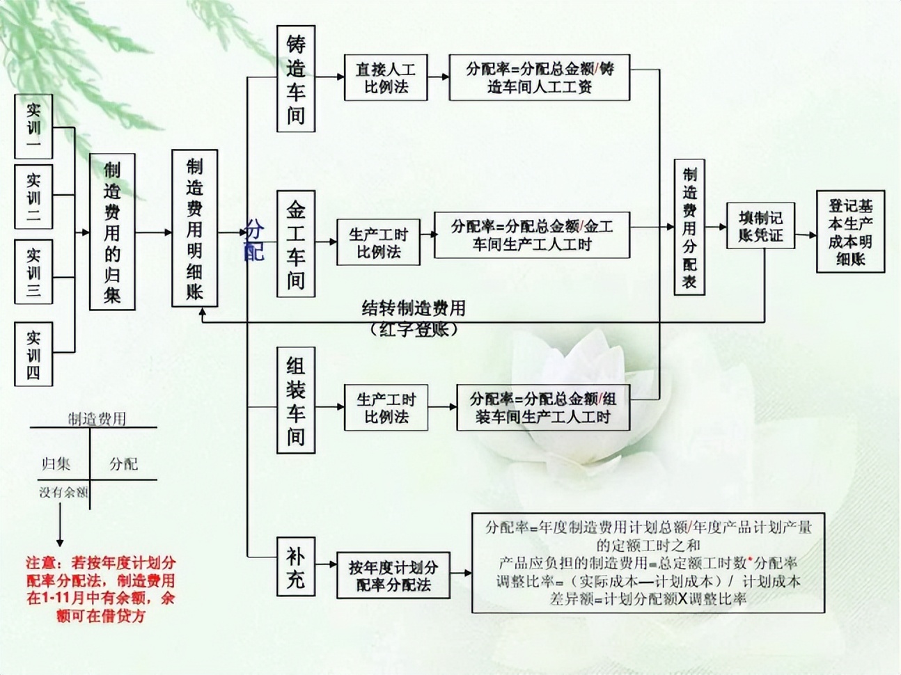 发现一江苏33岁成本经理，编的成本核算工作流程图超详细，很实用
