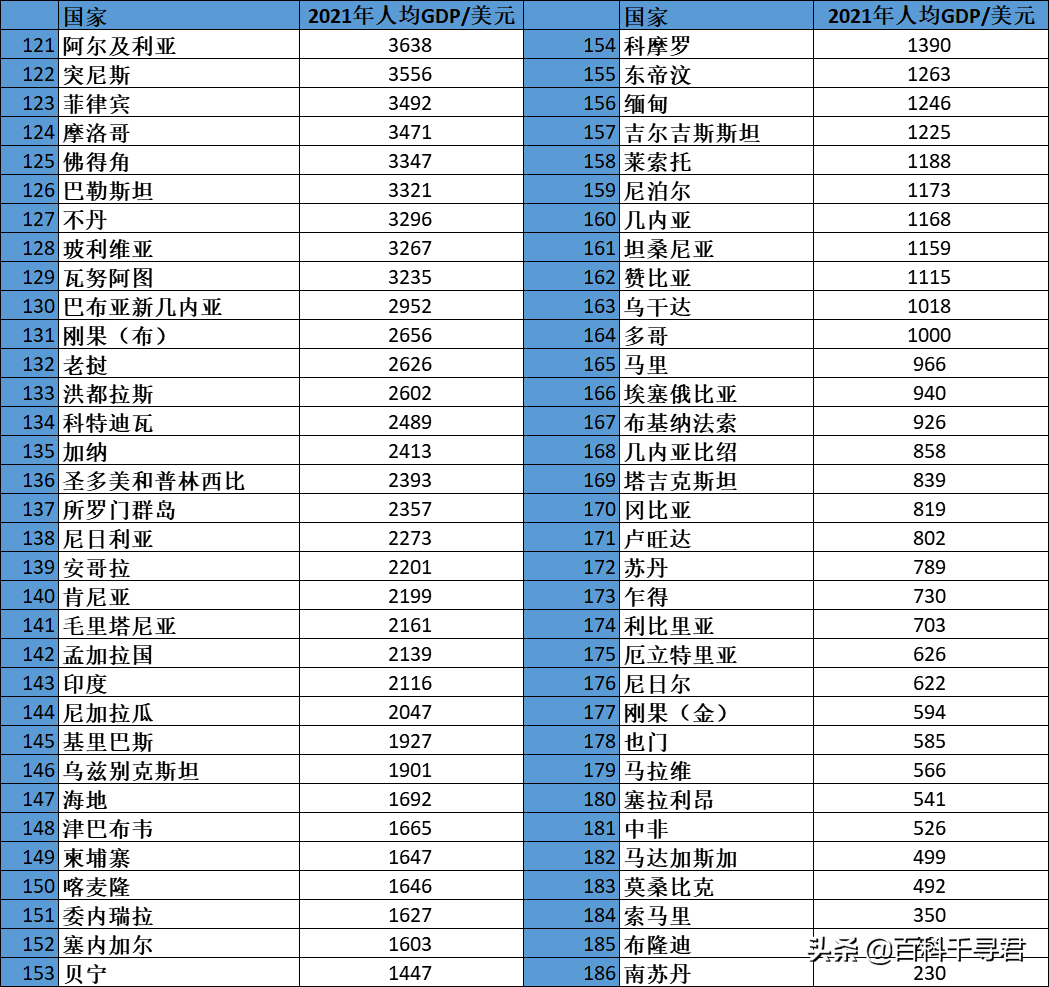 2021年各国GDP总量、人均GDP和增长率