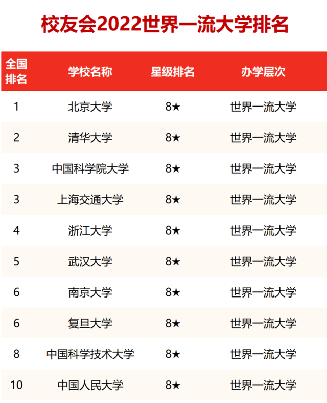 中国十大顶尖大学排名(中国世界一流大学十强榜：国科大第三，人大第十)