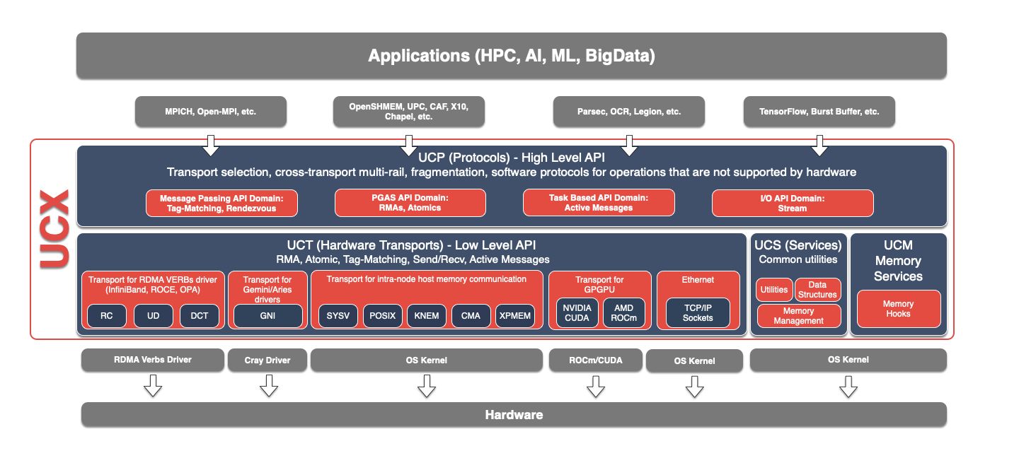 Datenlord | Rust实现RDMA异步编程（二）：async Rust 封装 UCX 通信库