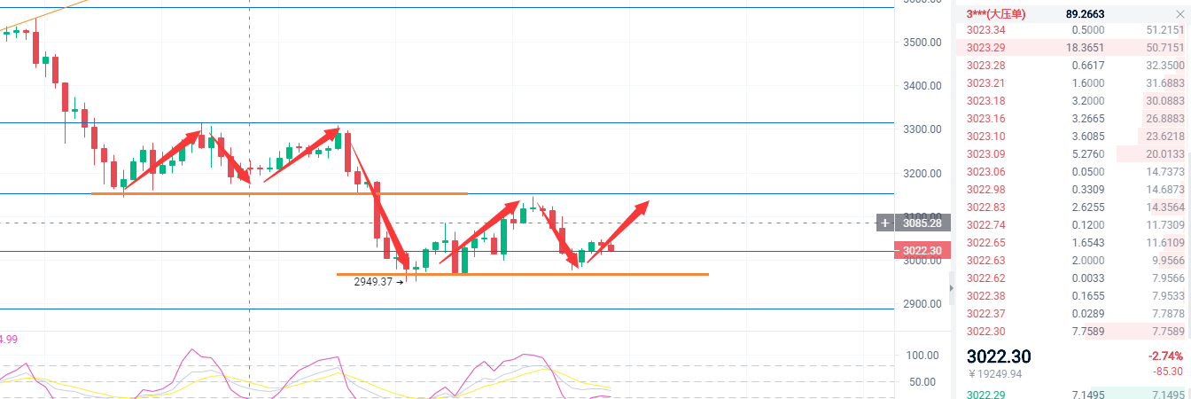 以太坊昨日回调低吸，今日开始放量上涨