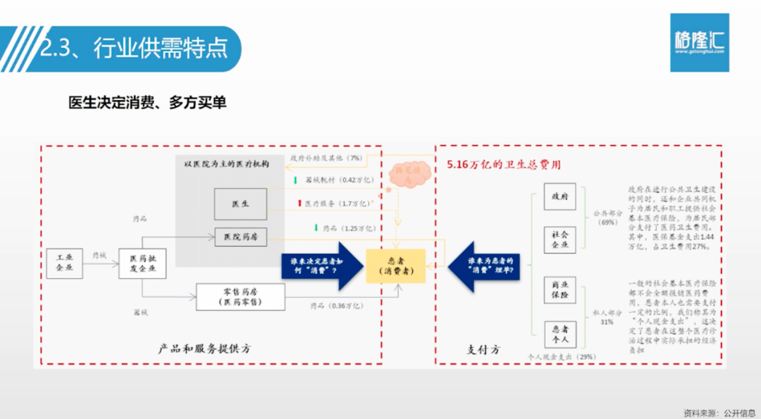 医疗行业研究框架，读透这篇就够了