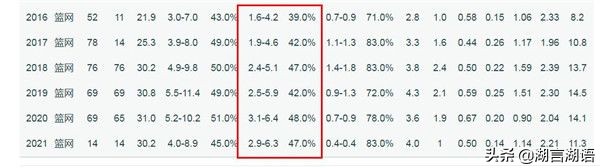 为什么nba湖人看不了(全明星三分冠军！队史三分王，30岁当打之年，为什么湖人看不上呢)