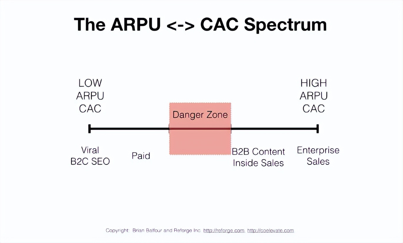 SaaS 增长神话，Slack 的进阶 ( 续 )