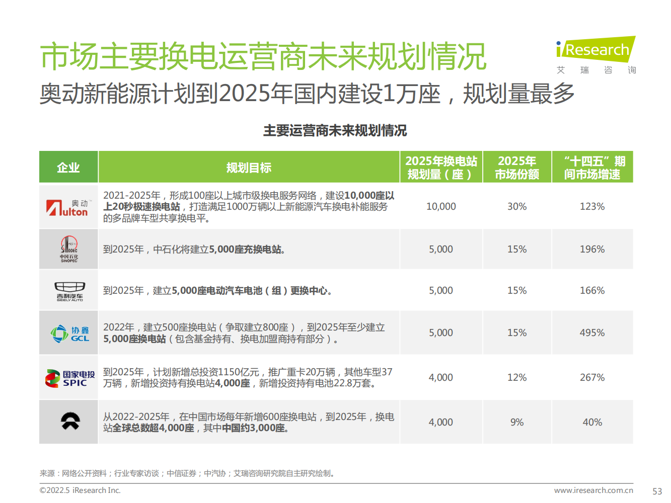 2022年中国新能源汽车换电市场研究报告