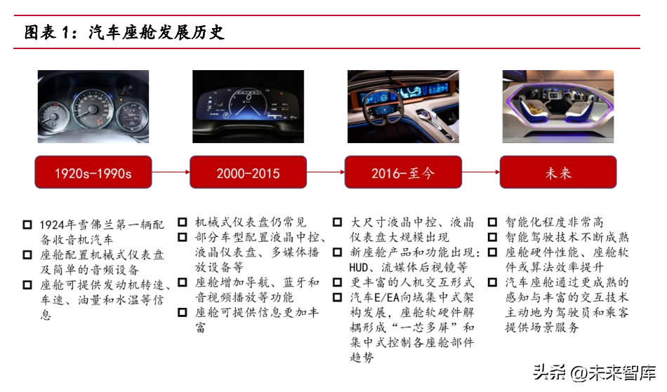 汽车智能座舱行业研究：自主品牌崛起，国内Tier1有望直接受益