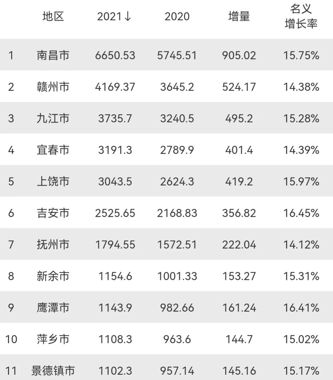 2021江西经济排名全国第几内附江西几个市经济排名