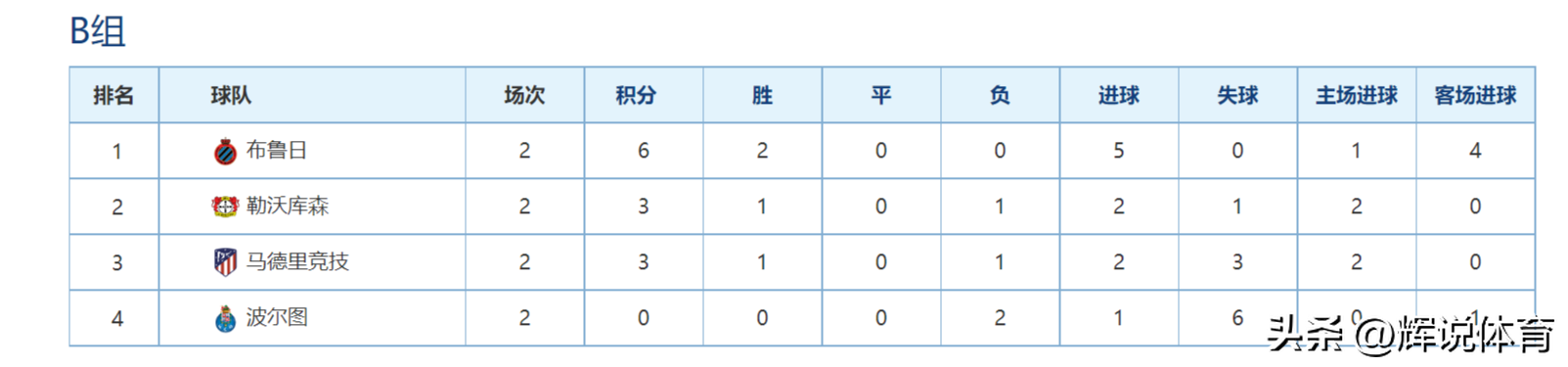歐冠小組積分排名（22-23賽季歐冠聯(lián)賽最新積分榜，哪個小組的小組第一最讓你意外）