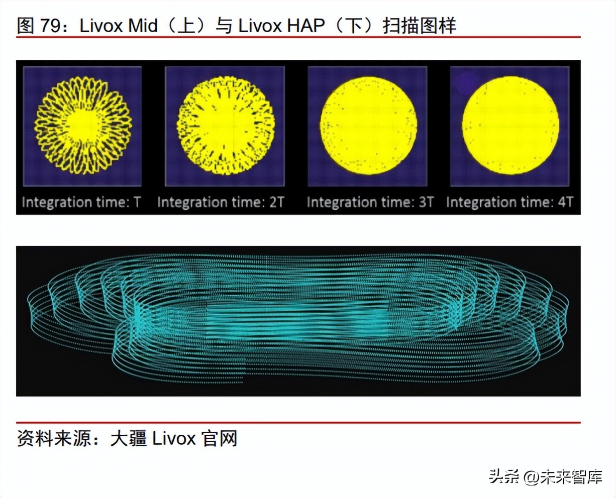 激光雷达产业深度研究：从拆解五款激光雷达看智能驾驶投资机遇