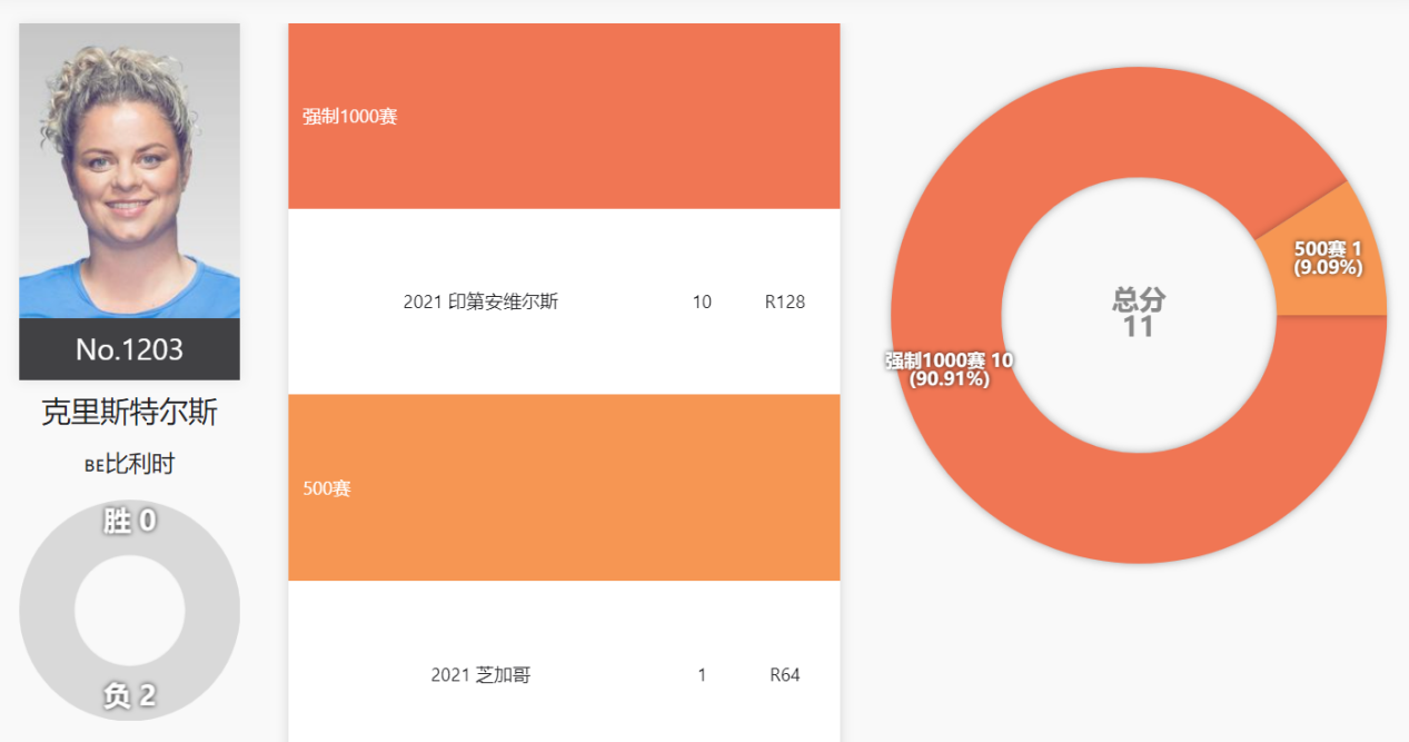 捷克網球女運動員普利斯科娃（9位現役WTA前世界第一，2位在TOP10，小威235位，小克1200名開外）