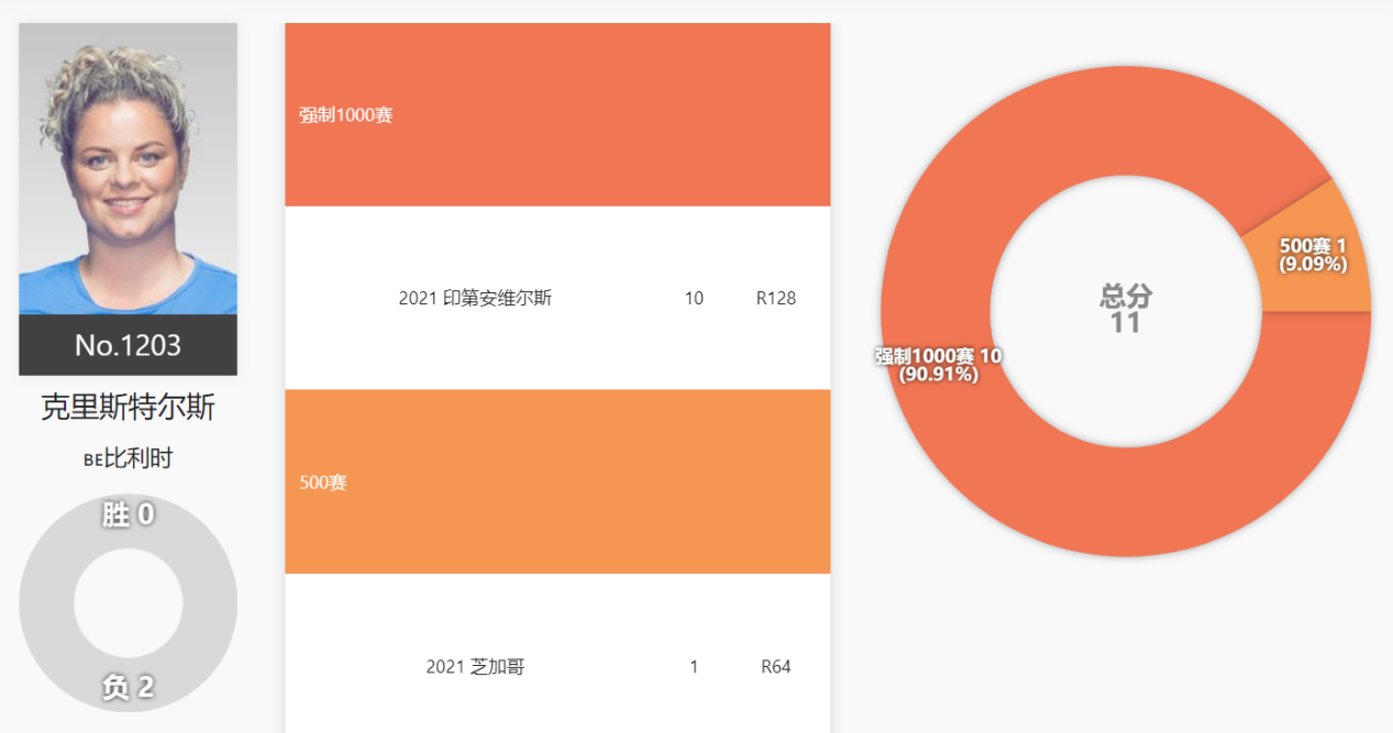 捷克网球女运动员普利斯科娃（9位现役WTA前世界第一，2位在TOP10，小威235位，小克1200名开外）