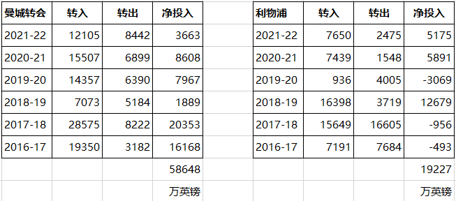 英超曼城做错了什么(曼城霸占英超冠军是足球的灾难 一个表格证明为什么并非公平竞赛)