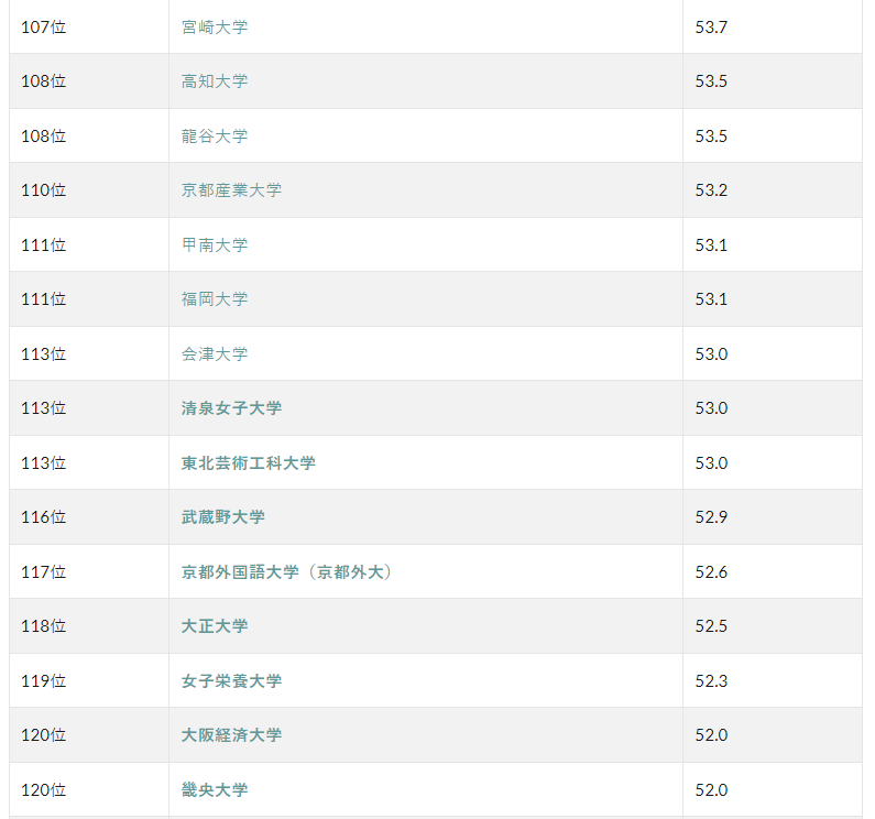 日本留学 | 日本近800所大学怎么选，你的偏差值过50了吗？
