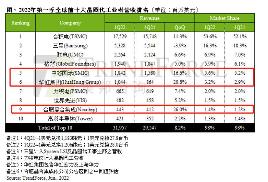 历史最好成绩！中国大陆厂商拿下全球芯片代工第5、6、9名
