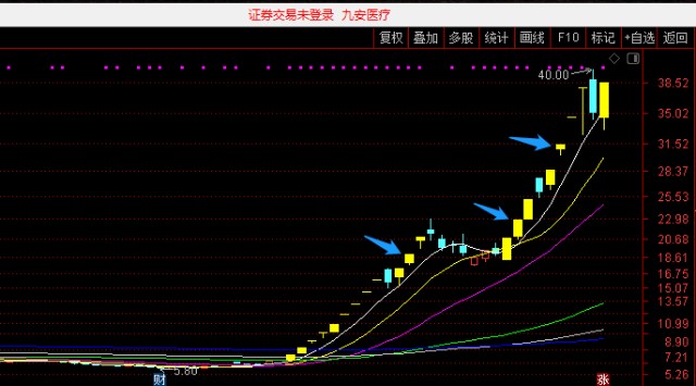 如何打板，寻找连板龙头的四个实用技术