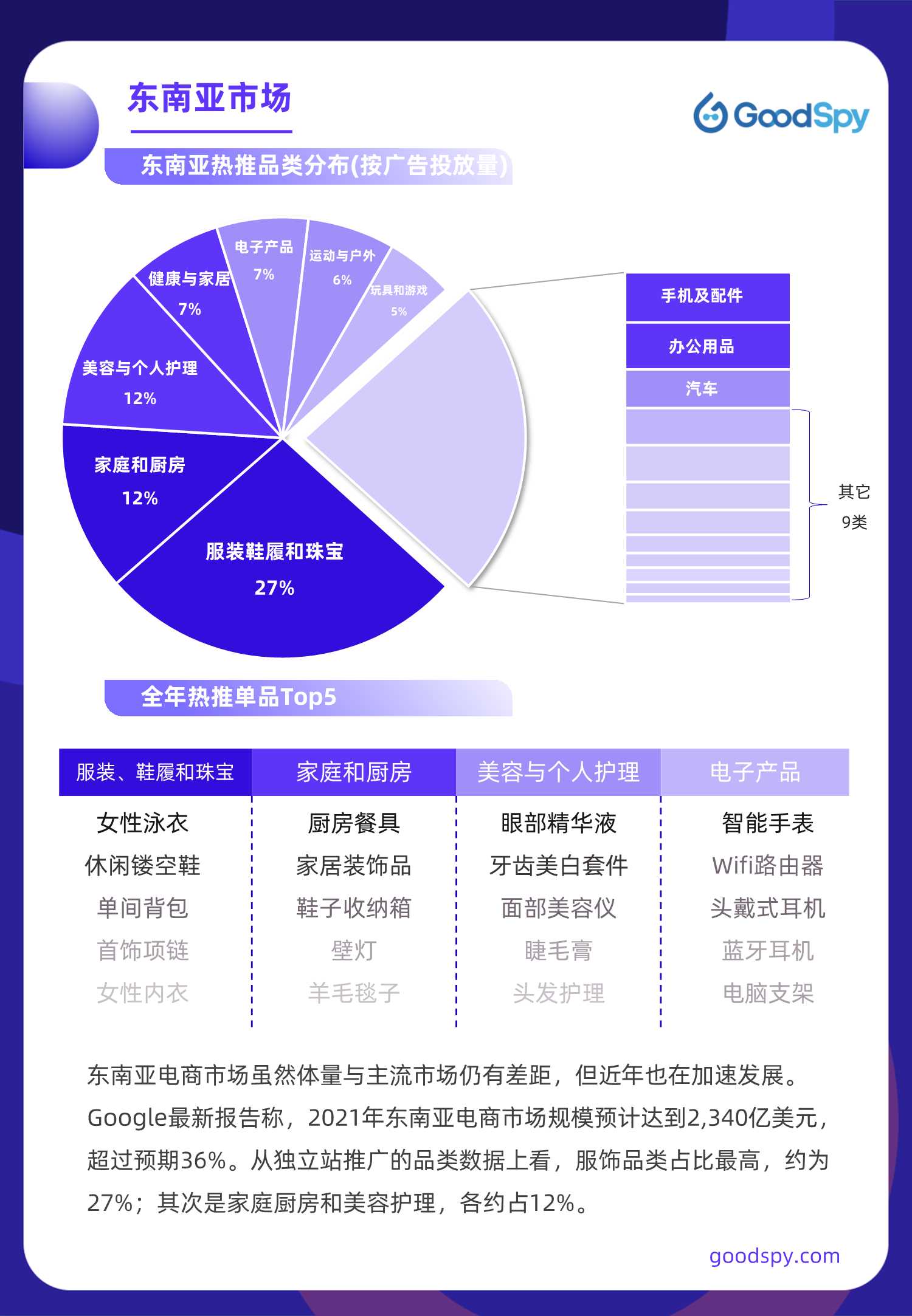 2021年独立站电商营销报告