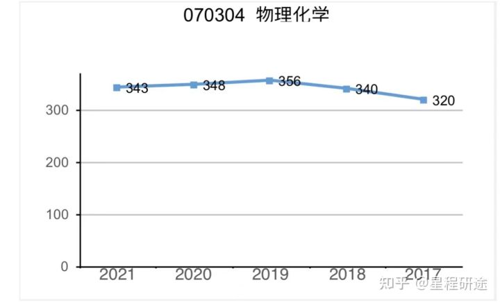 华东理工大学化学与分子工程学院物理化学复试经验分享和导学指南