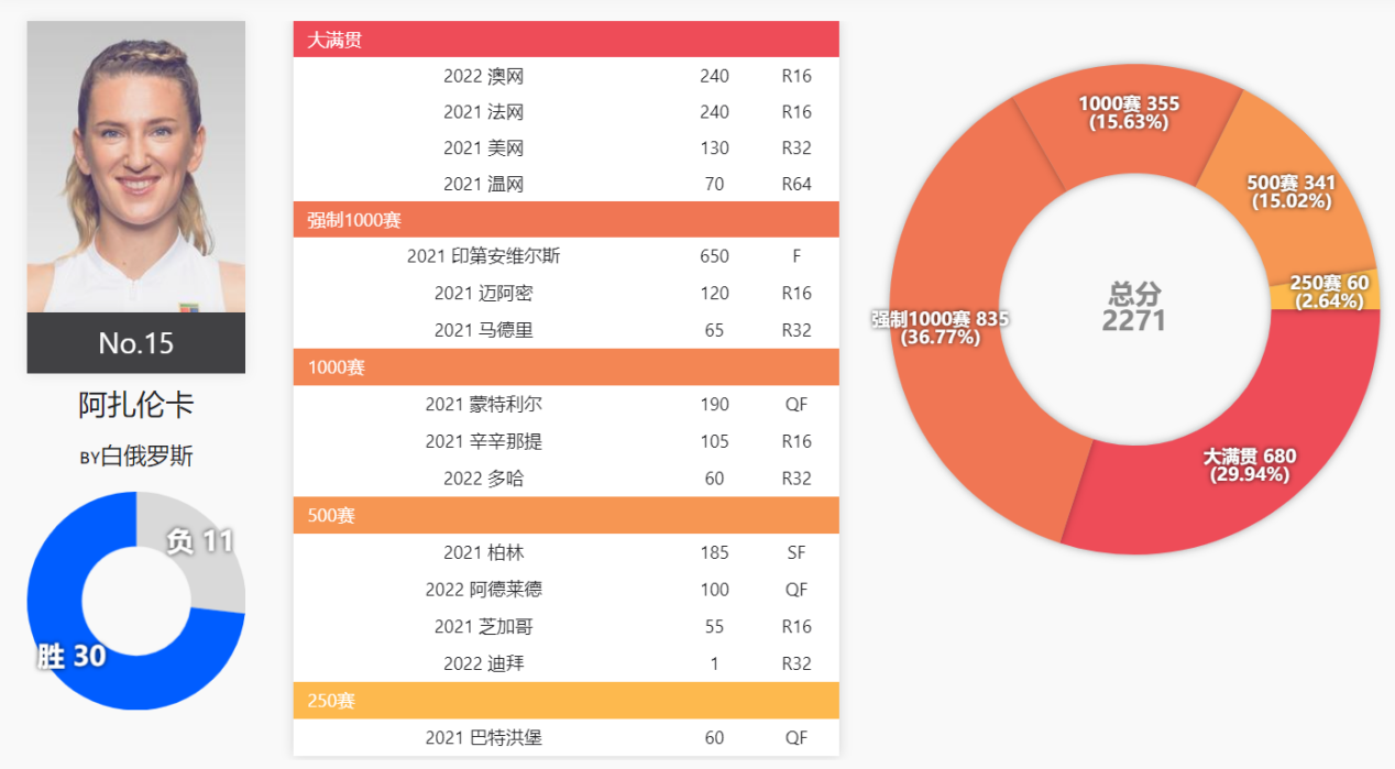 捷克網球女運動員普利斯科娃（9位現役WTA前世界第一，2位在TOP10，小威235位，小克1200名開外）