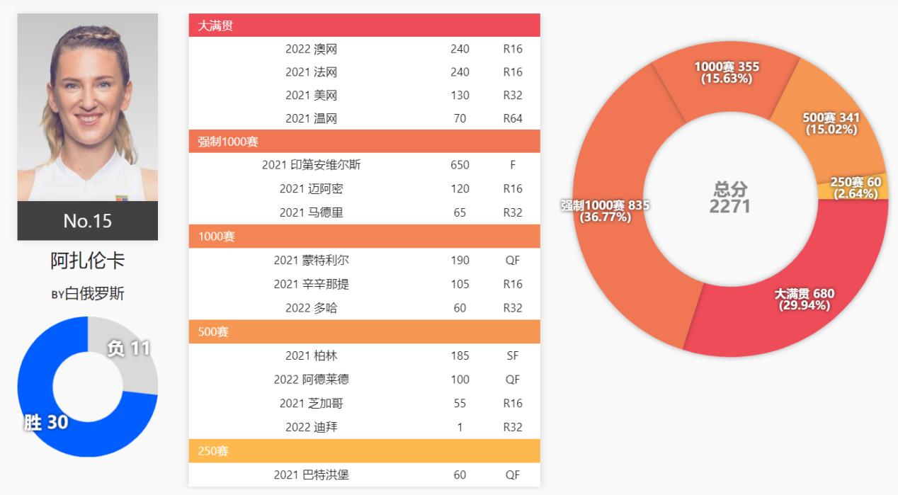 捷克网球女运动员普利斯科娃（9位现役WTA前世界第一，2位在TOP10，小威235位，小克1200名开外）