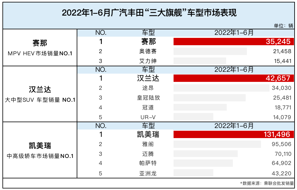 半年销量50万台刷新纪录 广汽丰田巩固合资车企头部实力