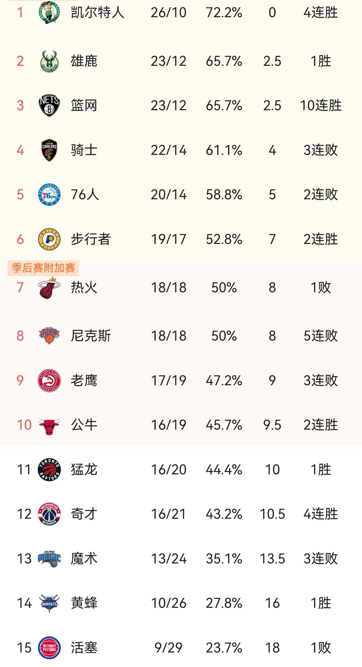 NBA年度排名榜:绿军领衔联盟，东部明朗西部乱，试问谁具争冠相？