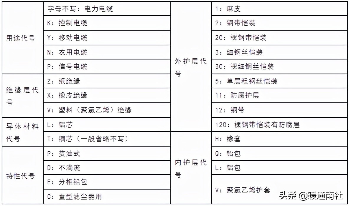 常用电线电缆规格及安全载流量