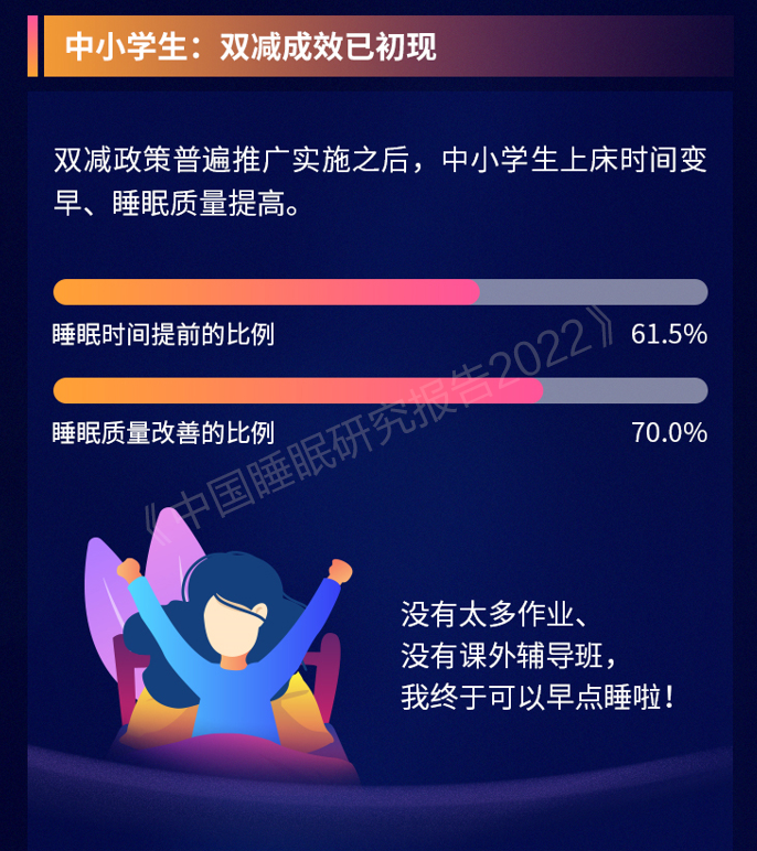 中国社科院发布：“双减”实施后中小学生睡眠状况改善显著