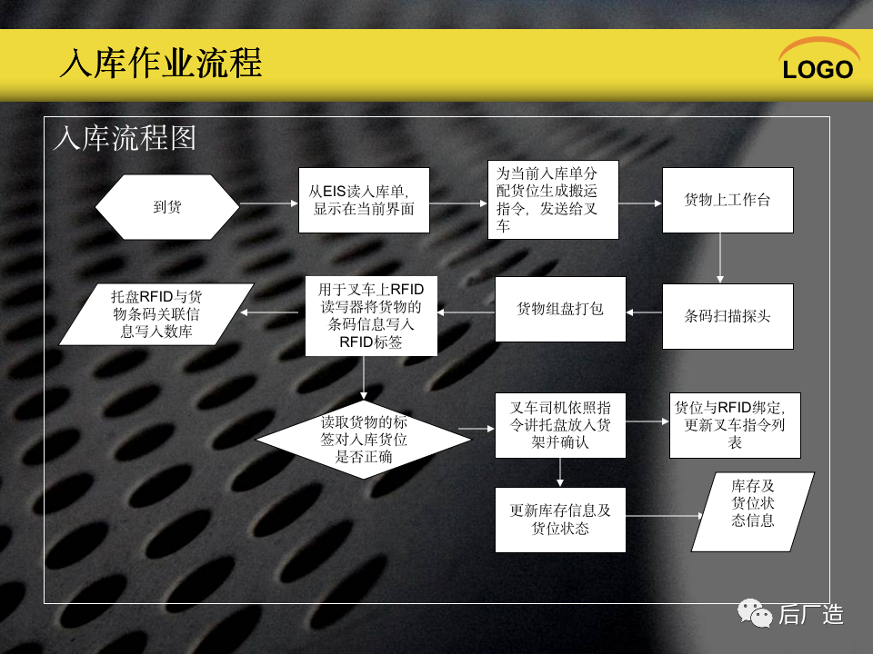 PPT｜《基于RFID的数字化仓库管理系统》，可下载