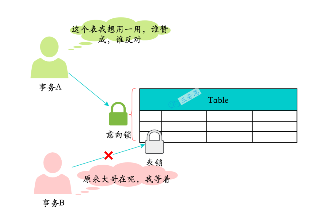 面渣逆袭：MySQL六十六问，两万字+五十图详解！有点六