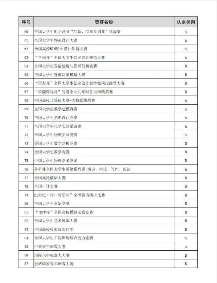 关于大学生竞赛，你不知道的那些事