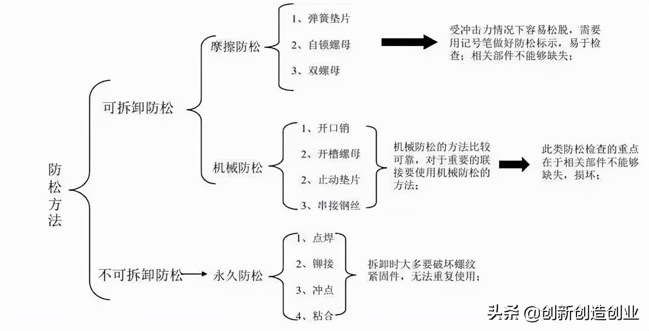 这12种螺栓防松方法，有的你可能真的不知道