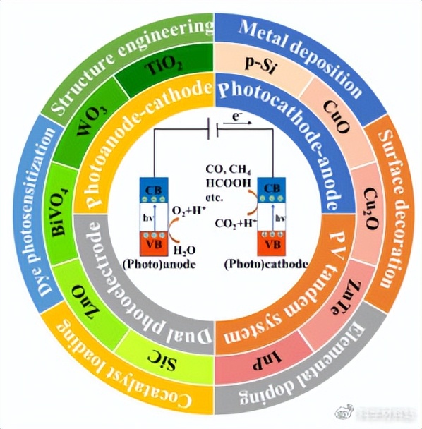 太阳能驱动光电催化CO2向化学燃料转化