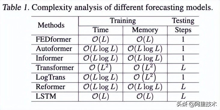 顶会点赞！达摩院提出时序预测新模型 有效提升预测精准度