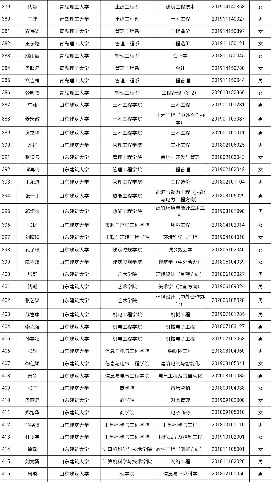 共3585人！山东高校获2021国家奖学金学生全名单，有你认识的吗？