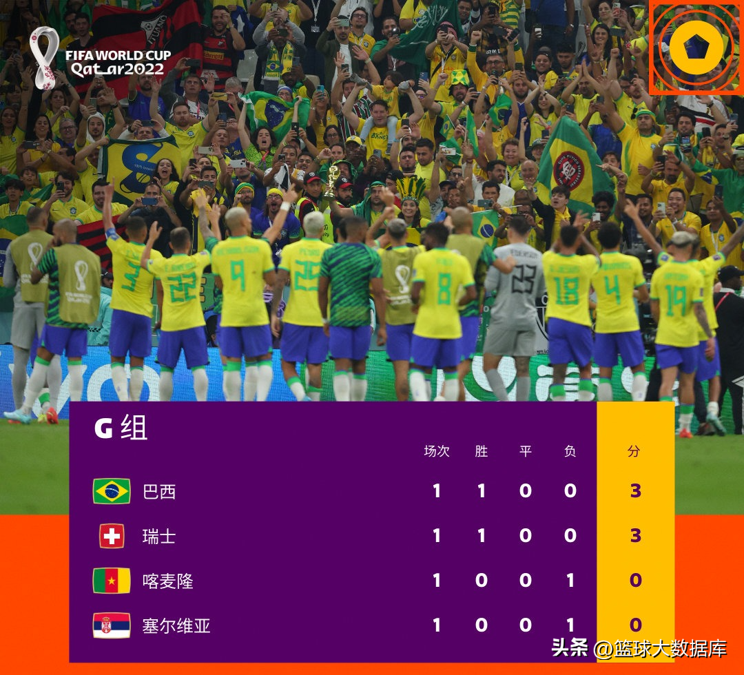 西班牙小组赛积分（世界杯第一轮小组赛全部结束！最新积分榜出炉，两支夺冠热门倒下）