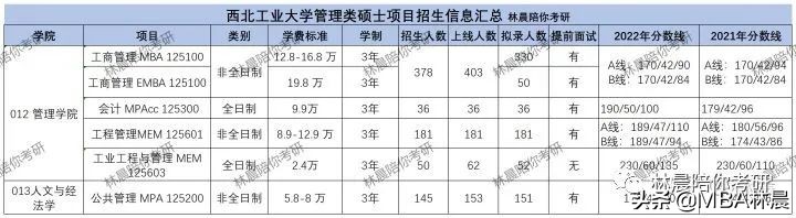 2023年西北工业大学MBA/EMBA/MEM提前面试政策分析 林晨陪你考研