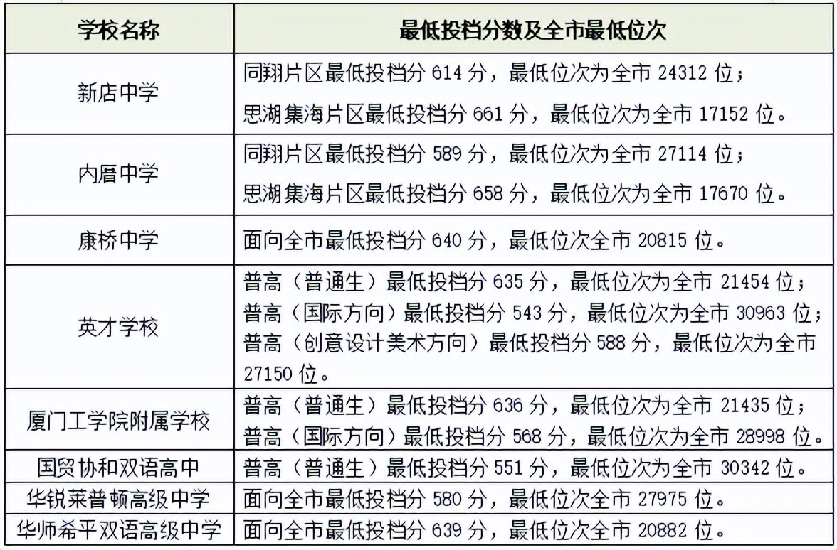 厦门这所私立中学“不得了”！录取分数超普高50分，收费高达16万