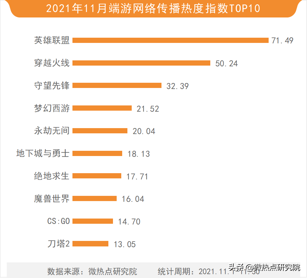 【2021年11月游戏行业网络关注度榜】