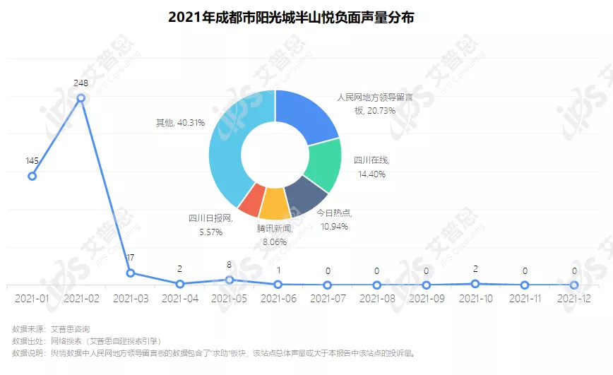 专题｜艾普思咨询：2021中国房地产投诉洞察年度报告