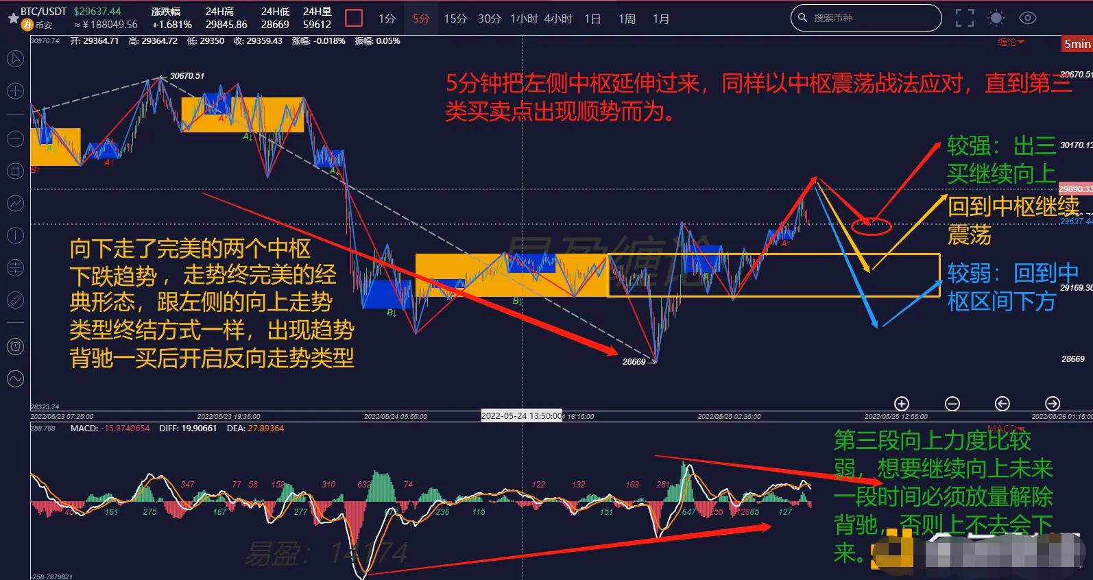 BTC变盘在即 严格设置止损进行交易 拒绝扛单