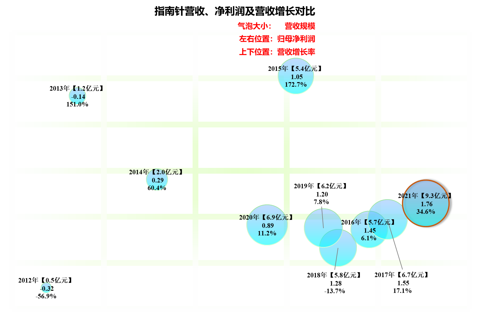 从指南针的年报来看，2021年金融信息服务行业还过得比较滋润