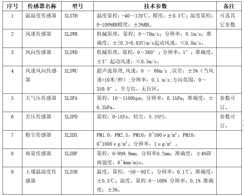 「信立」XL68工廠無線環保監測終端應用