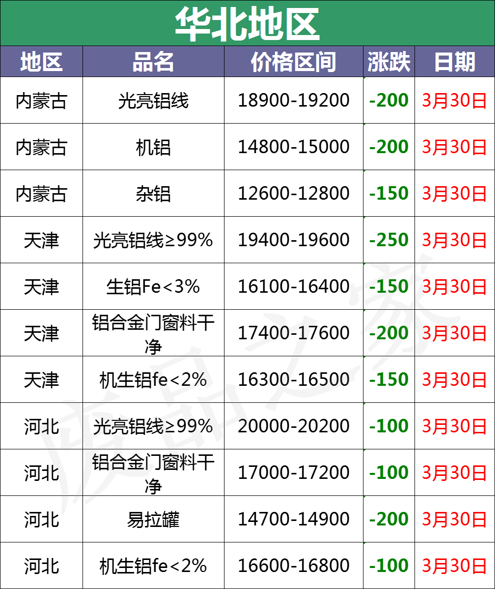 最新3月30日全国铝业厂家收购价格汇总（附铝厂价格表）